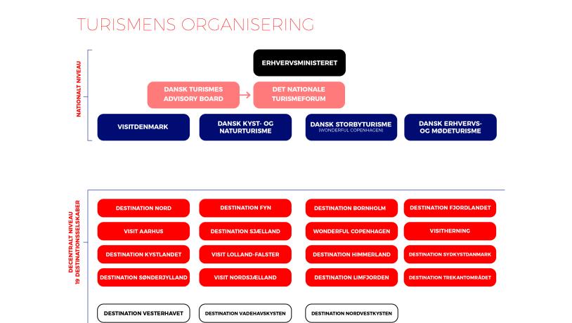 Turismens Organisering